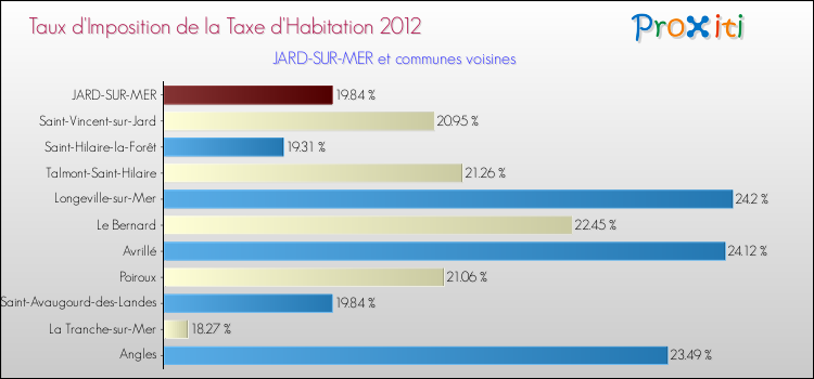 Taux d'imposition de la taxe d'habitation 2012 pour JARD-SUR-MER et les communes proches Comparaison des taux d'imposition de la taxe d'habitation 2012 pour JARD-SUR-MER et les communes voisines