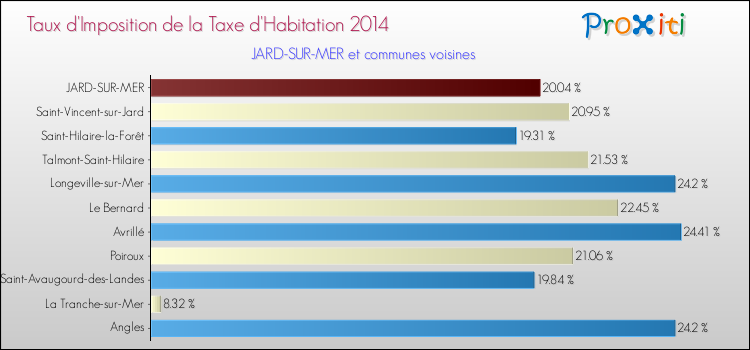 Taux d'imposition de la taxe d'habitation 2014 pour JARD-SUR-MER et les communes proches Comparaison des taux d'imposition de la taxe d'habitation 2014 pour JARD-SUR-MER et les communes voisines