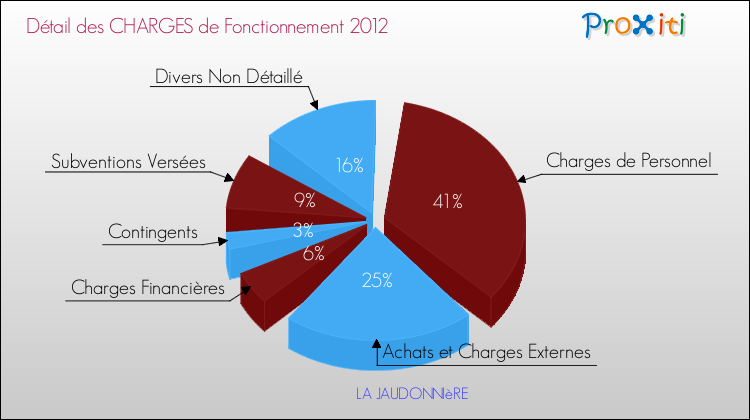 Décomposition des Charges de Fonctionnement 2012 de la commune de LA JAUDONNIèRE Charges de Fonctionnement 2012 pour la commune de LA JAUDONNIèRE
