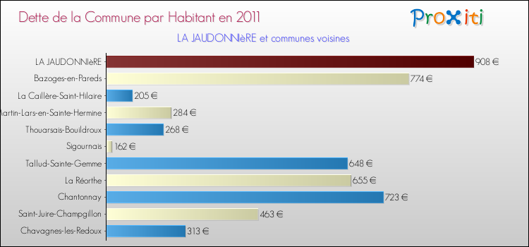 Dette par habitant de la commune en 2011 pour LA JAUDONNIèRE et les communes proches Comparaison de la dette par habitant de la commune en 2011 pour LA JAUDONNIèRE et les communes voisines