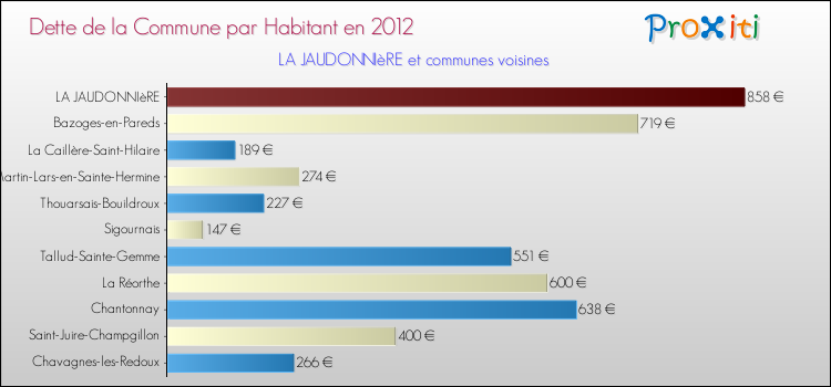 Dette par habitant de la commune en 2012 pour LA JAUDONNIèRE et les communes proches Comparaison de la dette par habitant de la commune en 2012 pour LA JAUDONNIèRE et les communes voisines