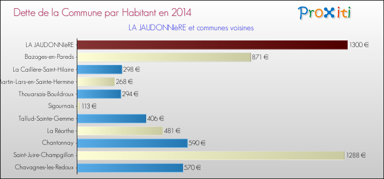 Dette par habitant de la commune en 2014 pour LA JAUDONNIèRE et les communes proches Comparaison de la dette par habitant de la commune en 2014 pour LA JAUDONNIèRE et les communes voisines