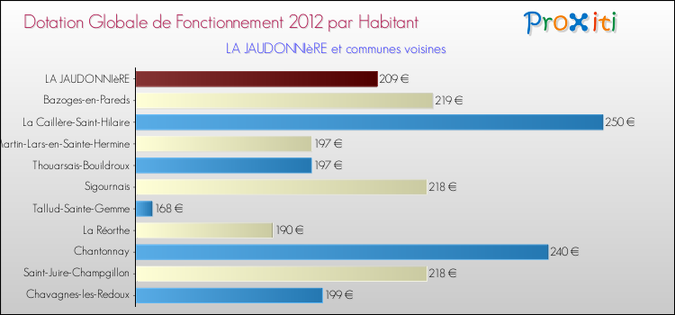 Montant des dotations globales de fonctionnement DGF par Habitant pour LA JAUDONNIèRE et les communes proches Comparaison des des dotations globales de fonctionnement DGF par habitant pour LA JAUDONNIèRE et les communes voisines