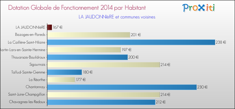 Montant des dotations globales de fonctionnement DGF par Habitant pour LA JAUDONNIèRE et les communes proches en 2014. Comparaison des des dotations globales de fonctionnement DGF par habitant pour LA JAUDONNIèRE et les communes voisines en 2014.