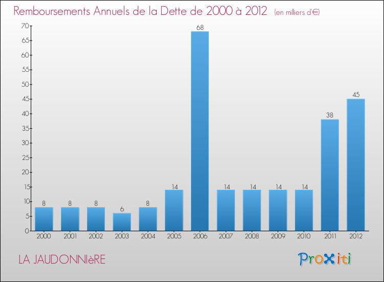 Evolution de l'annuité de la dette pour la commune de LA JAUDONNIèRE de 2000 à 2012 Annuités de la dette pour LA JAUDONNIèRE de 2000 à 2012