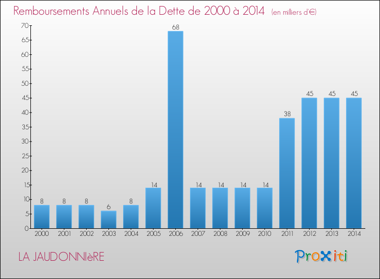 Evolution de l'annuité de la dette pour la commune de LA JAUDONNIèRE de 2000 à 2014 Annuités de la dette pour LA JAUDONNIèRE de 2000 à 2014