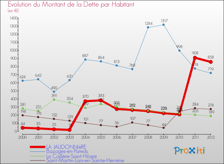 Evolution de la dette par habitant pour la commune de LA JAUDONNIèRE et les communes proches de 2000 à 2012 Comparaison de la dette par habitant pour LA JAUDONNIèRE et les communes voisines de 2000 à 2012