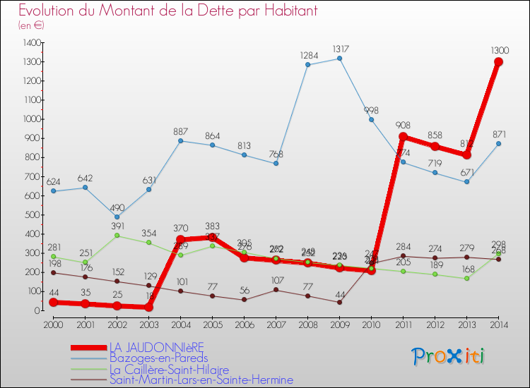 Evolution de la dette par habitant pour la commune de LA JAUDONNIèRE et les communes proches de 2000 à 2014 Comparaison de la dette par habitant pour LA JAUDONNIèRE et les communes voisines de 2000 à 2014