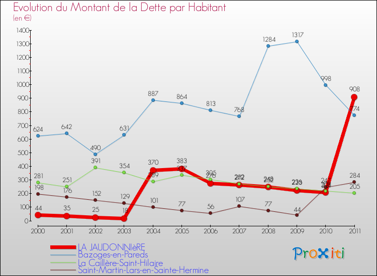 Evolution de la dette par habitant pour la commune de LA JAUDONNIèRE et les communes proches Comparaison de la dette par habitant pour LA JAUDONNIèRE et les communes voisines