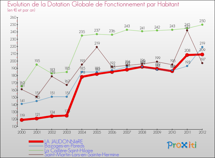 Evolution et montant de la dotation globale de fonctionnement par Habitant pour LA JAUDONNIèRE et les communes proches Comparaison des dotations globales de fonctionnement par habitant pour LA JAUDONNIèRE et les communes voisines