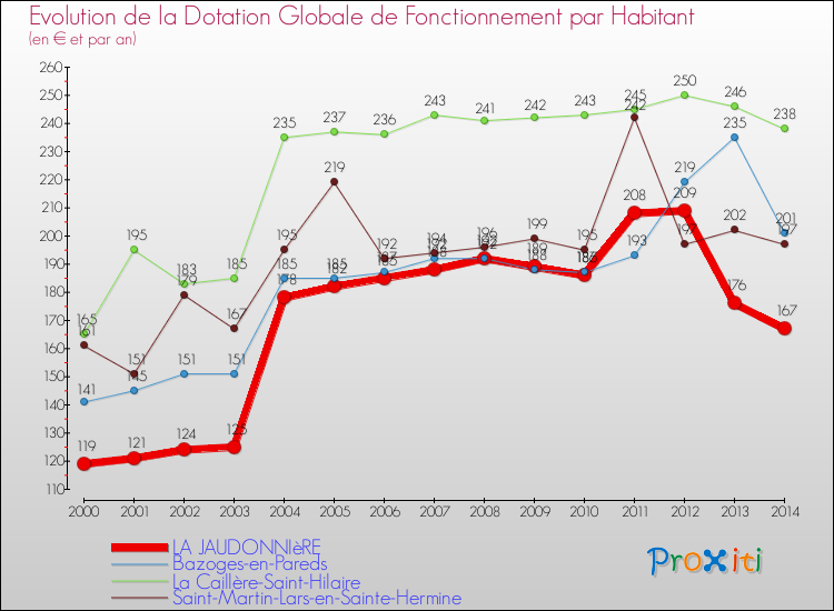 Evolution et montant de la dotation globale de fonctionnement par Habitant pour LA JAUDONNIèRE et les communes proches de 2000 à 2014. Comparaison des dotations globales de fonctionnement par habitant pour LA JAUDONNIèRE et les communes voisines de 2000 à 2014.