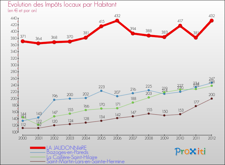 Evolution et montant des impôts locaux par Habitant pour LA JAUDONNIèRE et les communes proches Comparaison des impôts locaux par habitant pour LA JAUDONNIèRE et les communes voisines