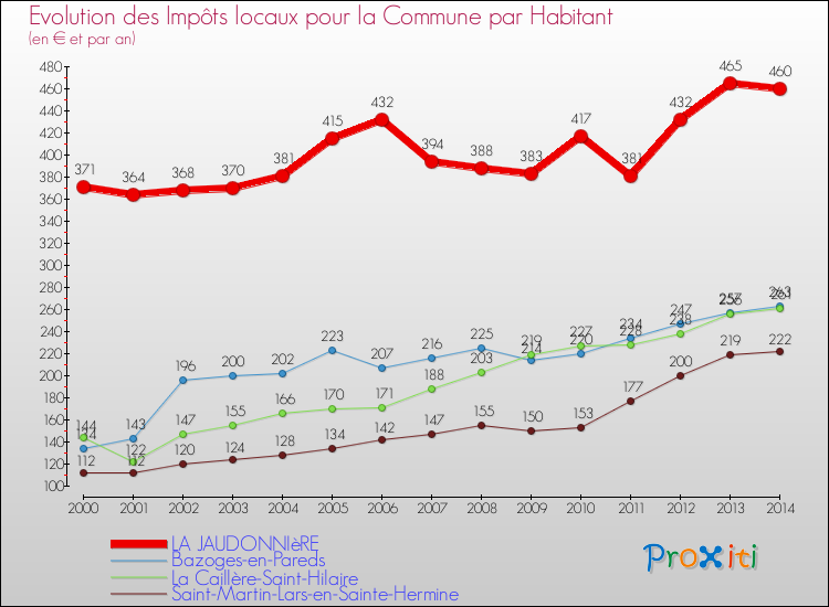 Evolution et montant des impôts locaux par Habitant pour LA JAUDONNIèRE et les communes proches de 2000 à 2014 Comparaison des impôts locaux par habitant pour LA JAUDONNIèRE et les communes voisines de 2000 à 2014