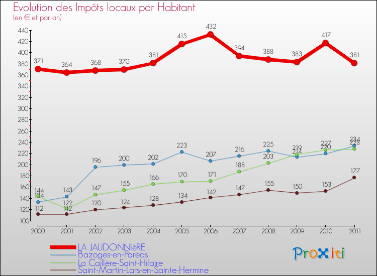 Evolution et montant des impôts locaux par Habitant pour LA JAUDONNIèRE et les communes proches Comparaison des impôts locaux par habitant pour LA JAUDONNIèRE et les communes voisines