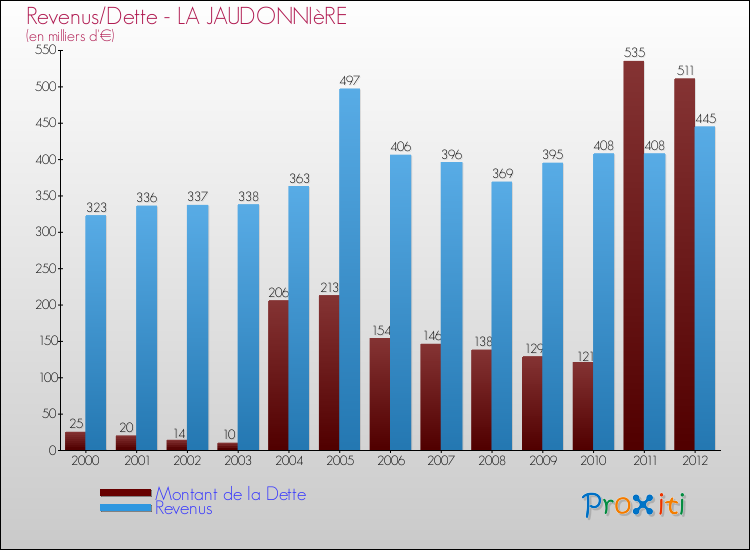 Evolution comparée de la dette et des revenus pour la commune de LA JAUDONNIèRE de 2000 à 2012 Comparaison de la dette et des revenus pour LA JAUDONNIèRE de 2000 à 2012