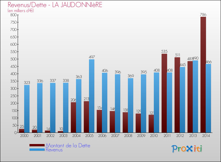 Evolution comparée de la dette et des revenus pour la commune de LA JAUDONNIèRE de 2000 à 2014 Comparaison de la dette et des revenus pour LA JAUDONNIèRE de 2000 à 2014