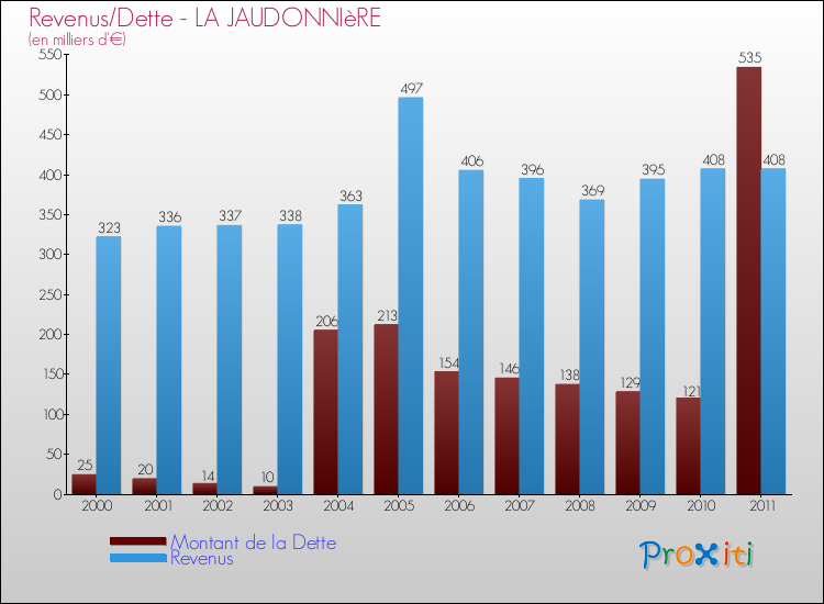 Evolution comparée de la dette et des revenus pour la commune de LA JAUDONNIèRE de 2000 à 2011 Comparaison de la dette et des revenus pour LA JAUDONNIèRE de 2000 à 2011