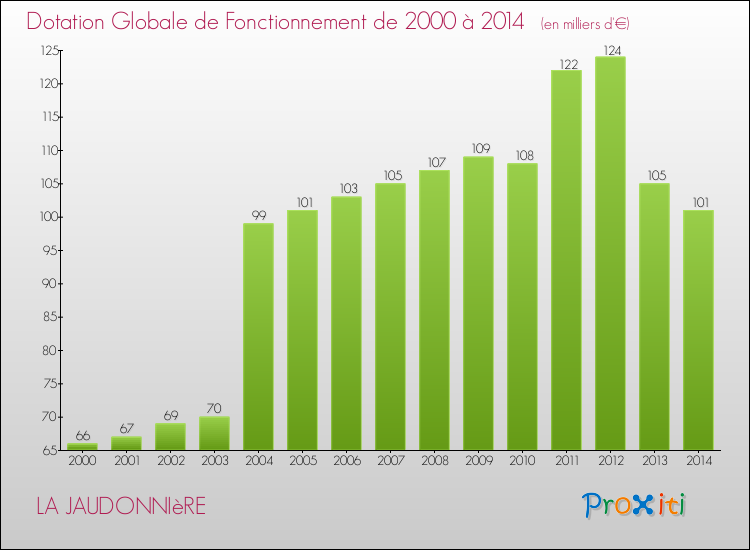 Evolution du montant de la Dotation Globale de Fonctionnement pour la commune de LA JAUDONNIèRE de 2000 à 2014 Evolution du montant de la Dotation Globale de Fonctionnement pour LA JAUDONNIèRE de 2000 à 2014