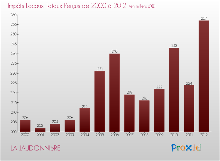 Evolution des Impôts Locaux pour la commune de LA JAUDONNIèRE de 2000 à 2012 Evolution des Impôts Locaux pour LA JAUDONNIèRE de 2000 à 2012