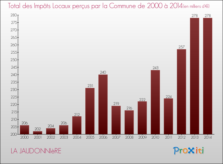 Evolution des Impôts Locaux pour la commune de LA JAUDONNIèRE de 2000 à 2014 Evolution des Impôts Locaux pour LA JAUDONNIèRE de 2000 à 2014
