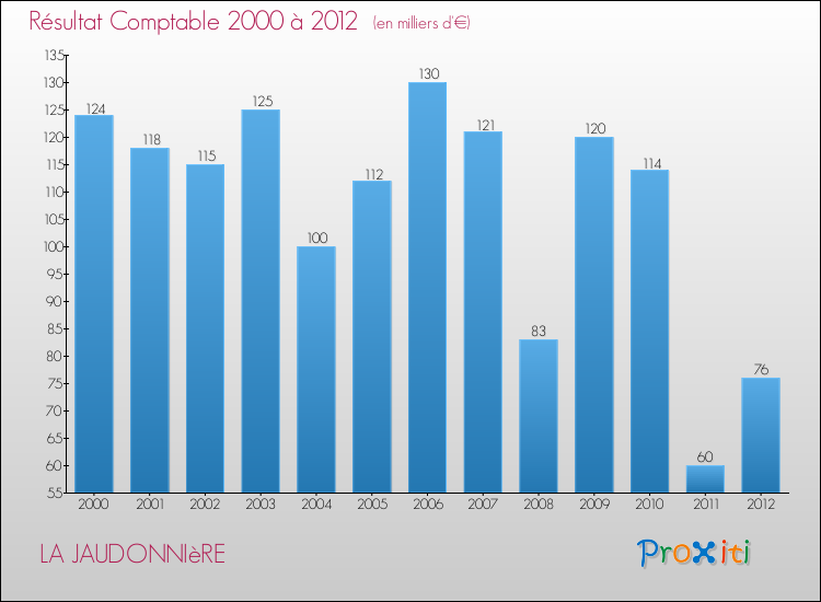 Evolution du résultat comptable pour la commune de LA JAUDONNIèRE de 2000 à 2012 Evolution du résultat comptable pour LA JAUDONNIèRE de 2000 à 2012