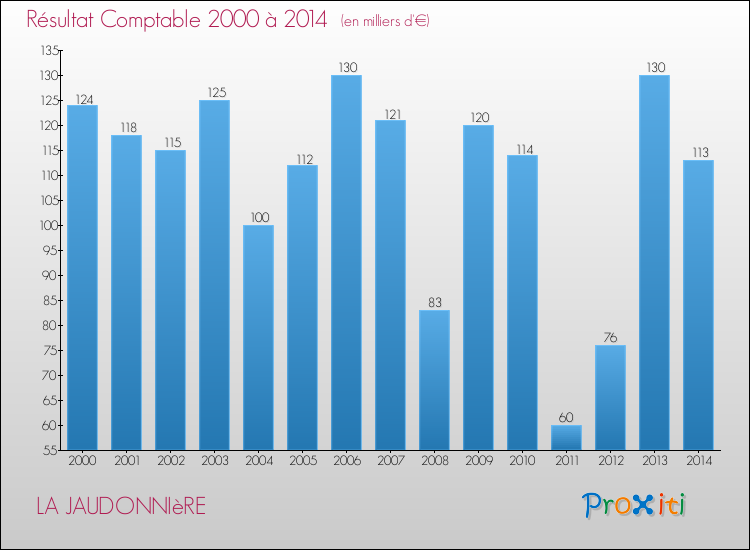 Evolution du résultat comptable pour la commune de LA JAUDONNIèRE de 2000 à 2014 Evolution du résultat comptable pour LA JAUDONNIèRE de 2000 à 2014