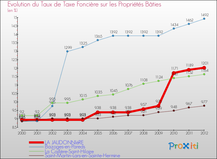 Evolution du taux de la taxe foncière sur le bati pour LA JAUDONNIèRE et les communes proches de 2000 à 2012 Comparaison des taux de taxe foncière sur le bati pour LA JAUDONNIèRE et les communes voisines de 2000 à 2012