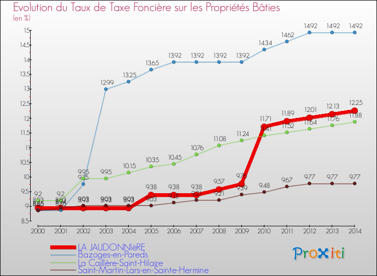 Evolution du taux de la taxe foncière sur le bati pour LA JAUDONNIèRE et les communes proches de 2000 à 2014 Comparaison des taux de taxe foncière sur le bati pour LA JAUDONNIèRE et les communes voisines de 2000 à 2014