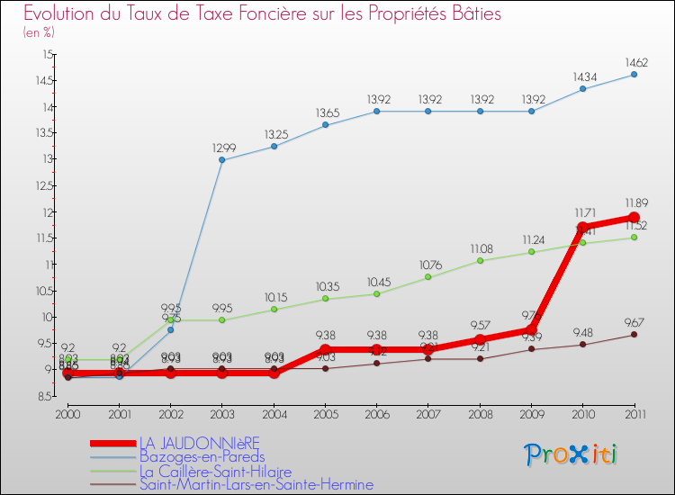 Evolution du taux de la taxe foncière sur le bati pour LA JAUDONNIèRE et les communes proches Comparaison des taux de taxe foncière sur le bati pour LA JAUDONNIèRE et les communes voisines