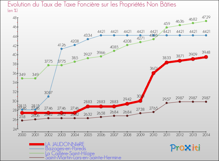 Evolution du taux de la taxe foncière sur les immeubles et terrains non batis pour LA JAUDONNIèRE et les communes proches de 2000 à 2014 Comparaison des taux de la taxe foncière sur les immeubles et terrains non batis pour LA JAUDONNIèRE et les communes voisines de 2000 à 2014