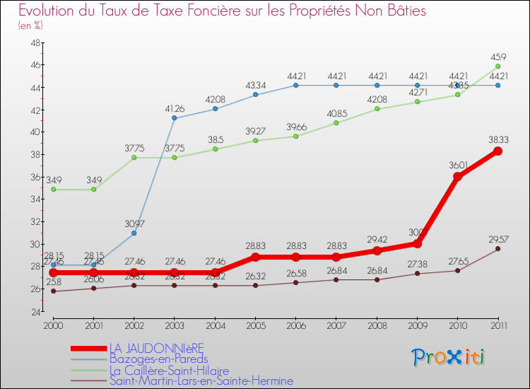 Evolution du taux de la taxe foncière sur les immeubles et terrains non batis pour LA JAUDONNIèRE et les communes proches Comparaison des taux de la taxe foncière sur les immeubles et terrains non batis pour LA JAUDONNIèRE et les communes voisines