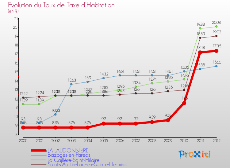 Evolution du taux de la taxe d'habitation pour LA JAUDONNIèRE et les communes proches Comparaison des taux de la taxe d'habitation pour LA JAUDONNIèRE et les communes voisines