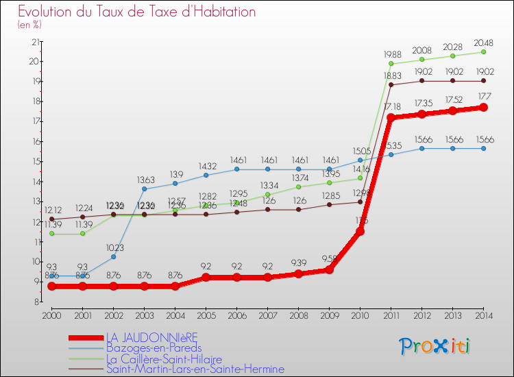 Evolution du taux de la taxe d'habitation pour LA JAUDONNIèRE et les communes proches de 2000 à 2014 Comparaison des taux de la taxe d'habitation pour LA JAUDONNIèRE et les communes voisines de 2000 à 2014