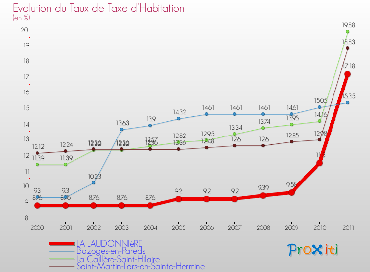 Evolution du taux de la taxe d'habitation pour LA JAUDONNIèRE et les communes proches Comparaison des taux de la taxe d'habitation pour LA JAUDONNIèRE et les communes voisines