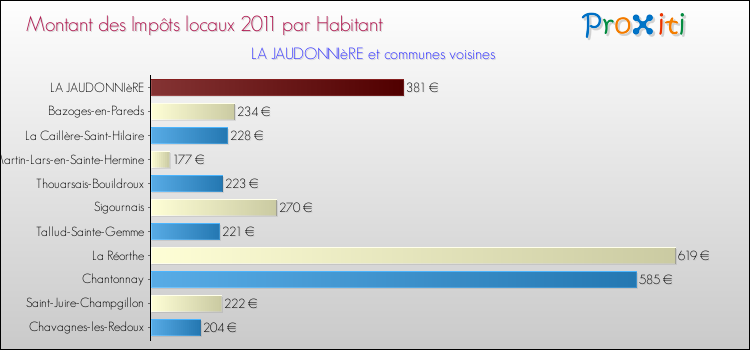 Montant des impôts locaux par Habitant pour LA JAUDONNIèRE et les communes proches Comparaison des impôts locaux par habitant pour LA JAUDONNIèRE et les communes voisines