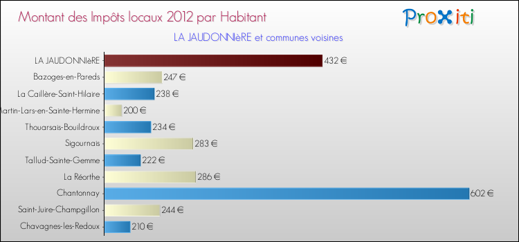 Montant des impôts locaux par Habitant pour LA JAUDONNIèRE et les communes proches Comparaison des impôts locaux par habitant pour LA JAUDONNIèRE et les communes voisines