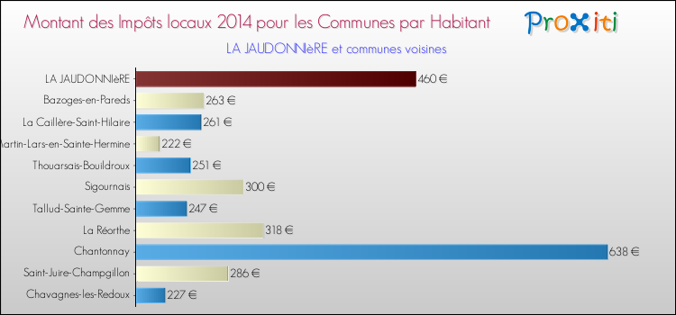 Montant des impôts locaux par Habitant pour LA JAUDONNIèRE et les communes proches en 2014 Comparaison des impôts locaux par habitant pour LA JAUDONNIèRE et les communes voisines en 2014