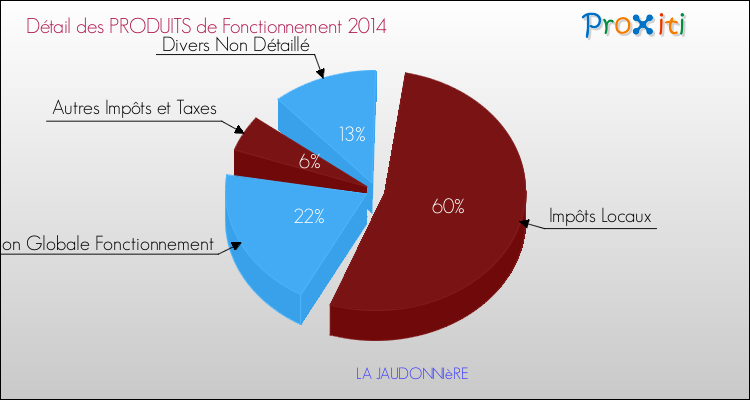 Décomposition du Budget de Fonctionnement 2014 de la commune de LA JAUDONNIèRE Budget de Fonctionnement 2014 pour la commune de LA JAUDONNIèRE