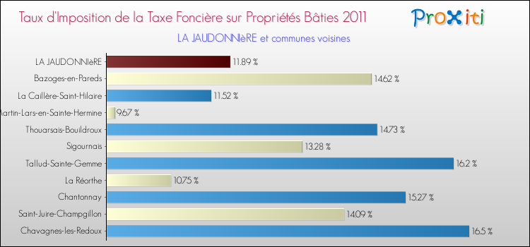 Taux d'imposition de la taxe foncière sur le bati 2011 pour LA JAUDONNIèRE et les communes proches Comparaison des taux d'imposition de la taxe foncière sur le bati 2011 pour LA JAUDONNIèRE et les communes voisines
