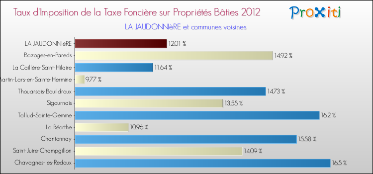 Taux d'imposition de la taxe foncière sur le bati 2012 pour LA JAUDONNIèRE et les communes proches Comparaison des taux d'imposition de la taxe foncière sur le bati 2012 pour LA JAUDONNIèRE et les communes voisines
