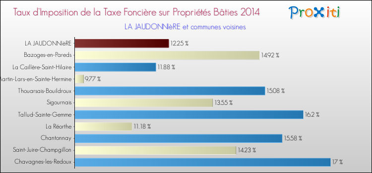 Taux d'imposition de la taxe foncière sur le bati 2014 pour LA JAUDONNIèRE et les communes proches Comparaison des taux d'imposition de la taxe foncière sur le bati 2014 pour LA JAUDONNIèRE et les communes voisines