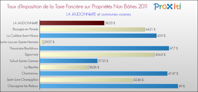 Taux d'imposition de la taxe foncière sur les immeubles et terrains non batis 2011 pour LA JAUDONNIèRE et les communes proches Comparaison des taux d'imposition de la taxe foncière sur les immeubles et terrains non batis 2011 pour LA JAUDONNIèRE et les communes voisines