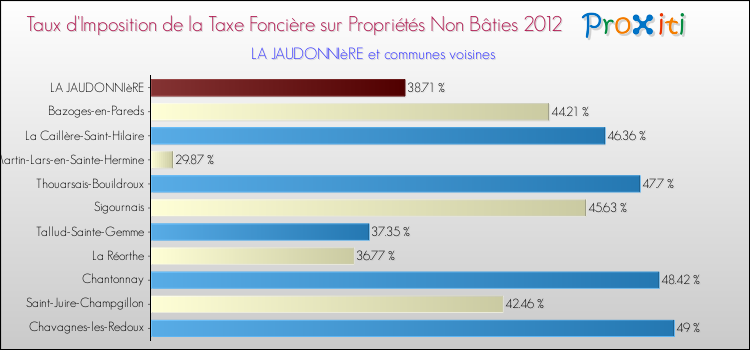 Taux d'imposition de la taxe foncière sur les immeubles et terrains non batis 2012 pour LA JAUDONNIèRE et les communes proches Comparaison des taux d'imposition de la taxe foncière sur les immeubles et terrains non batis 2012 pour LA JAUDONNIèRE et les communes voisines