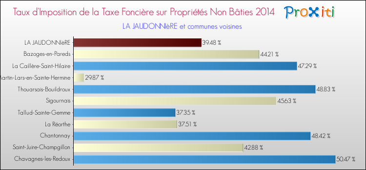Taux d'imposition de la taxe foncière sur les immeubles et terrains non batis 2014 pour LA JAUDONNIèRE et les communes proches Comparaison des taux d'imposition de la taxe foncière sur les immeubles et terrains non batis 2014 pour LA JAUDONNIèRE et les communes voisines