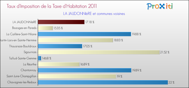 Taux d'imposition de la taxe d'habitation 2011 pour LA JAUDONNIèRE et les communes proches Comparaison des taux d'imposition de la taxe d'habitation 2011 pour LA JAUDONNIèRE et les communes voisines