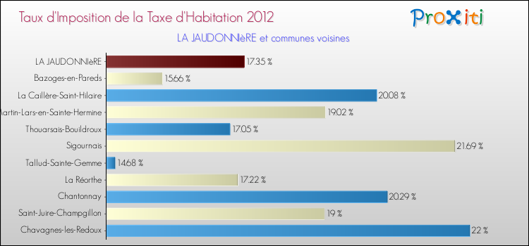 Taux d'imposition de la taxe d'habitation 2012 pour LA JAUDONNIèRE et les communes proches Comparaison des taux d'imposition de la taxe d'habitation 2012 pour LA JAUDONNIèRE et les communes voisines