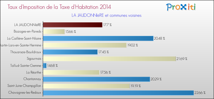 Taux d'imposition de la taxe d'habitation 2014 pour LA JAUDONNIèRE et les communes proches Comparaison des taux d'imposition de la taxe d'habitation 2014 pour LA JAUDONNIèRE et les communes voisines