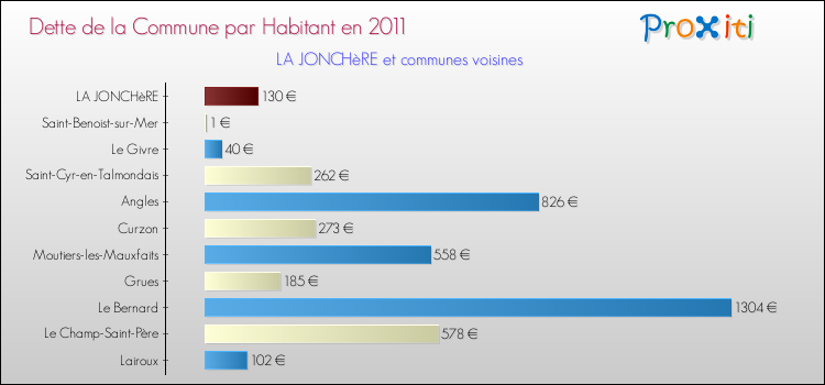 Dette par habitant de la commune en 2011 pour LA JONCHèRE et les communes proches Comparaison de la dette par habitant de la commune en 2011 pour LA JONCHèRE et les communes voisines