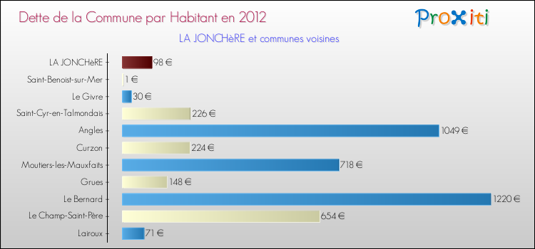 Dette par habitant de la commune en 2012 pour LA JONCHèRE et les communes proches Comparaison de la dette par habitant de la commune en 2012 pour LA JONCHèRE et les communes voisines