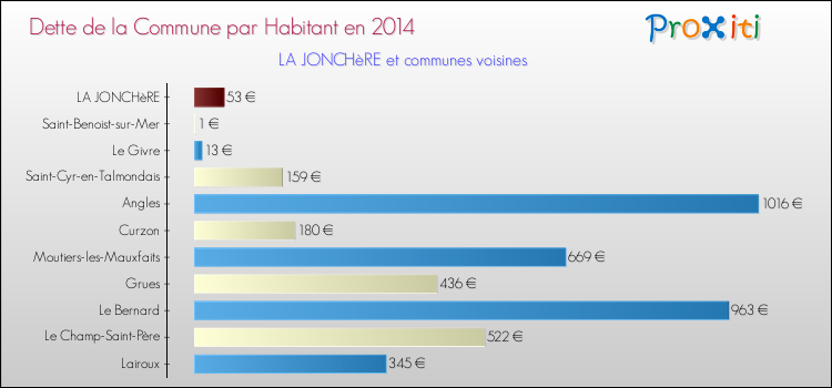 Dette par habitant de la commune en 2014 pour LA JONCHèRE et les communes proches Comparaison de la dette par habitant de la commune en 2014 pour LA JONCHèRE et les communes voisines